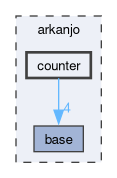 arkanjo/counter