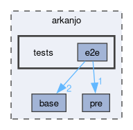 arkanjo/tests